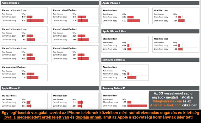 A legtöbb telefon sugárzása túllépi és messze meghaladja a 'Federal Communications Commission' által engedélyezett kitettség egészségügyi határértékét.